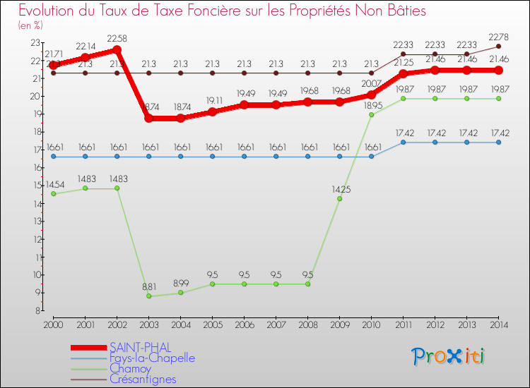 Evolution du taux de la taxe foncière sur les immeubles et terrains non batis pour SAINT-PHAL et les communes proches de 2000 à 2014 Comparaison des taux de la taxe foncière sur les immeubles et terrains non batis pour SAINT-PHAL et les communes voisines de 2000 à 2014