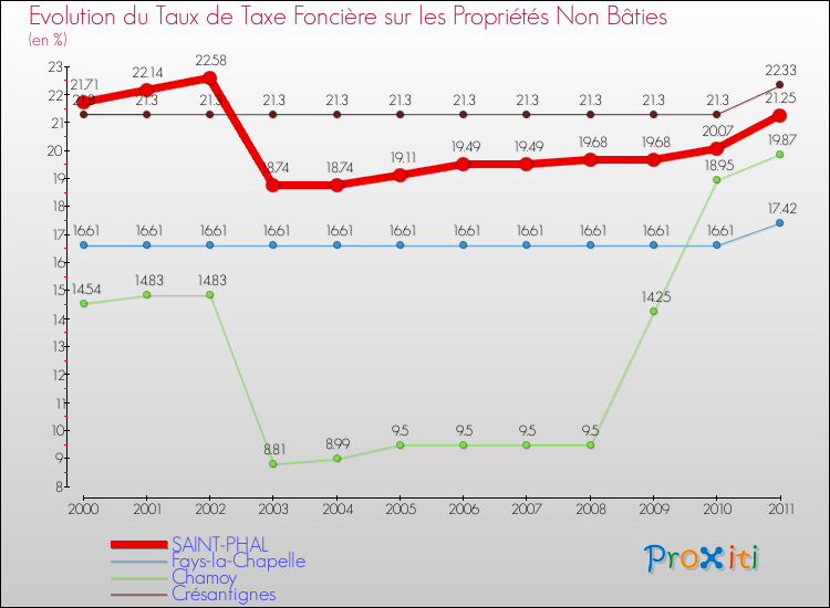 Evolution du taux de la taxe foncière sur les immeubles et terrains non batis pour SAINT-PHAL et les communes proches Comparaison des taux de la taxe foncière sur les immeubles et terrains non batis pour SAINT-PHAL et les communes voisines