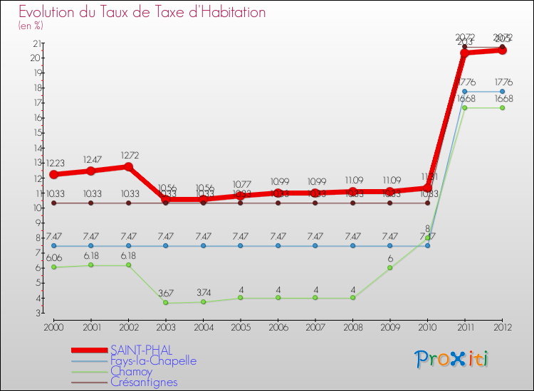Evolution du taux de la taxe d'habitation pour SAINT-PHAL et les communes proches Comparaison des taux de la taxe d'habitation pour SAINT-PHAL et les communes voisines
