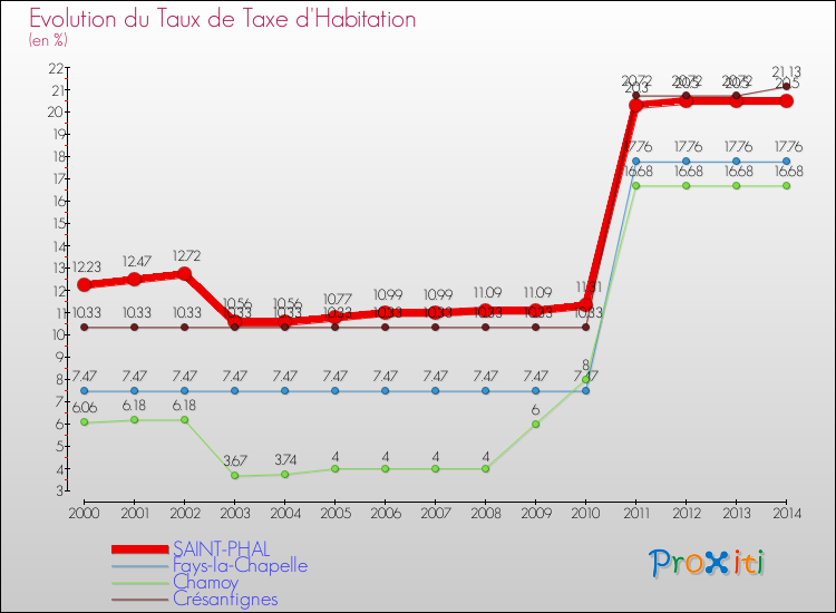 Evolution du taux de la taxe d'habitation pour SAINT-PHAL et les communes proches de 2000 à 2014 Comparaison des taux de la taxe d'habitation pour SAINT-PHAL et les communes voisines de 2000 à 2014