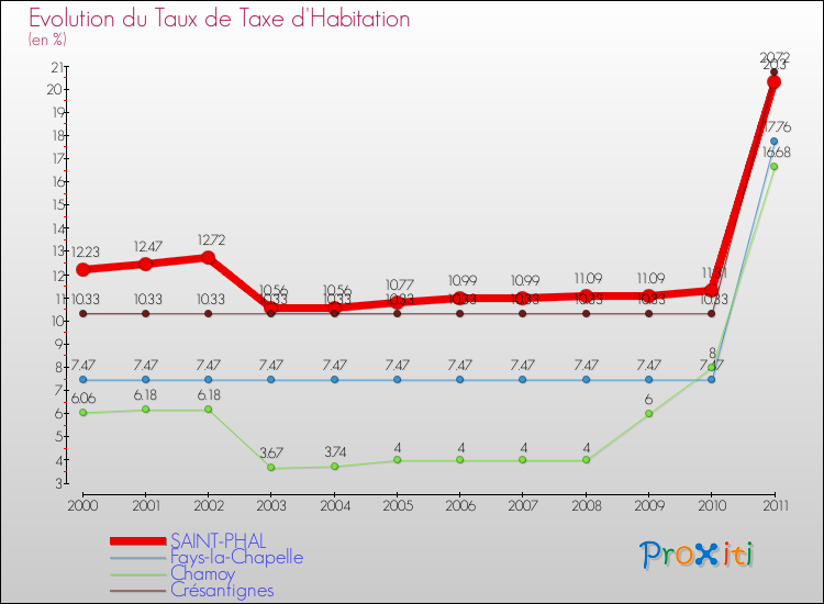 Evolution du taux de la taxe d'habitation pour SAINT-PHAL et les communes proches Comparaison des taux de la taxe d'habitation pour SAINT-PHAL et les communes voisines