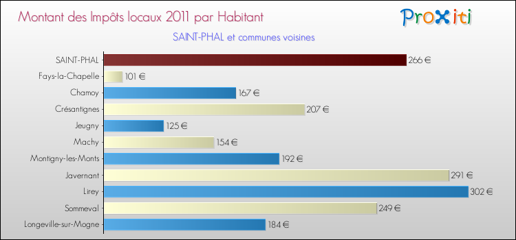 Montant des impôts locaux par Habitant pour SAINT-PHAL et les communes proches Comparaison des impôts locaux par habitant pour SAINT-PHAL et les communes voisines