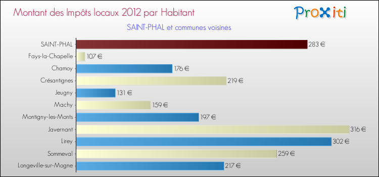 Montant des impôts locaux par Habitant pour SAINT-PHAL et les communes proches Comparaison des impôts locaux par habitant pour SAINT-PHAL et les communes voisines