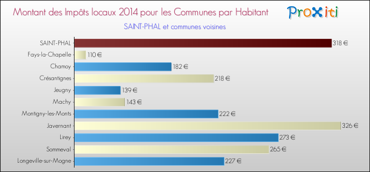 Montant des impôts locaux par Habitant pour SAINT-PHAL et les communes proches en 2014 Comparaison des impôts locaux par habitant pour SAINT-PHAL et les communes voisines en 2014