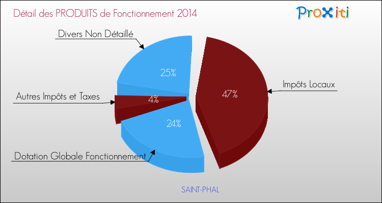 Décomposition du Budget de Fonctionnement 2014 de la commune de SAINT-PHAL Budget de Fonctionnement 2014 pour la commune de SAINT-PHAL