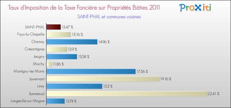 Taux d'imposition de la taxe foncière sur le bati 2011 pour SAINT-PHAL et les communes proches Comparaison des taux d'imposition de la taxe foncière sur le bati 2011 pour SAINT-PHAL et les communes voisines