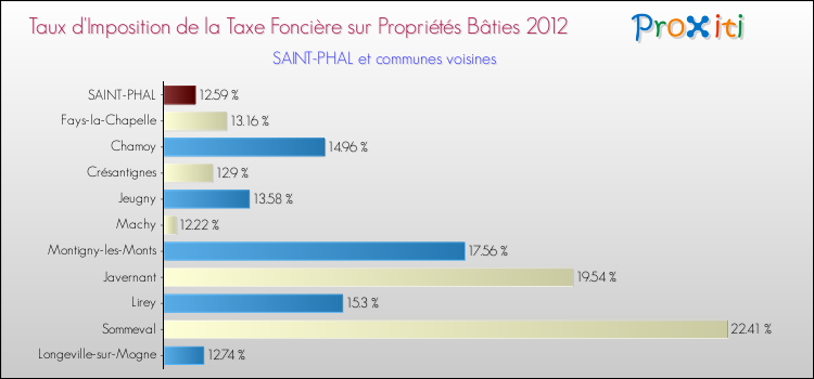 Taux d'imposition de la taxe foncière sur le bati 2012 pour SAINT-PHAL et les communes proches Comparaison des taux d'imposition de la taxe foncière sur le bati 2012 pour SAINT-PHAL et les communes voisines
