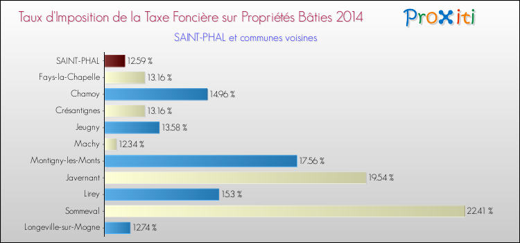Taux d'imposition de la taxe foncière sur le bati 2014 pour SAINT-PHAL et les communes proches Comparaison des taux d'imposition de la taxe foncière sur le bati 2014 pour SAINT-PHAL et les communes voisines