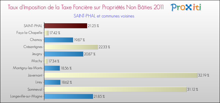 Taux d'imposition de la taxe foncière sur les immeubles et terrains non batis 2011 pour SAINT-PHAL et les communes proches Comparaison des taux d'imposition de la taxe foncière sur les immeubles et terrains non batis 2011 pour SAINT-PHAL et les communes voisines