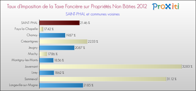 Taux d'imposition de la taxe foncière sur les immeubles et terrains non batis 2012 pour SAINT-PHAL et les communes proches Comparaison des taux d'imposition de la taxe foncière sur les immeubles et terrains non batis 2012 pour SAINT-PHAL et les communes voisines