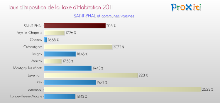 Taux d'imposition de la taxe d'habitation 2011 pour SAINT-PHAL et les communes proches Comparaison des taux d'imposition de la taxe d'habitation 2011 pour SAINT-PHAL et les communes voisines