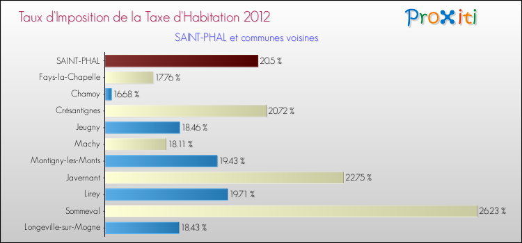 Taux d'imposition de la taxe d'habitation 2012 pour SAINT-PHAL et les communes proches Comparaison des taux d'imposition de la taxe d'habitation 2012 pour SAINT-PHAL et les communes voisines