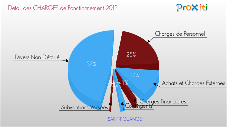 Décomposition des Charges de Fonctionnement 2012 de la commune de SAINT-POUANGE Charges de Fonctionnement 2012 pour la commune de SAINT-POUANGE
