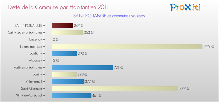 Dette par habitant de la commune en 2011 pour SAINT-POUANGE et les communes proches Comparaison de la dette par habitant de la commune en 2011 pour SAINT-POUANGE et les communes voisines
