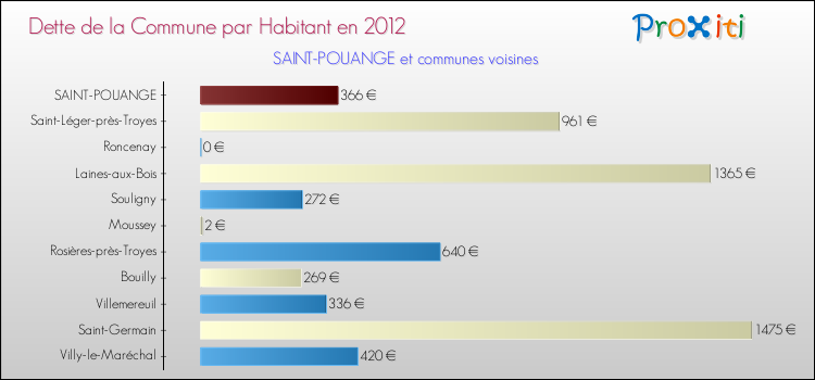 Dette par habitant de la commune en 2012 pour SAINT-POUANGE et les communes proches Comparaison de la dette par habitant de la commune en 2012 pour SAINT-POUANGE et les communes voisines
