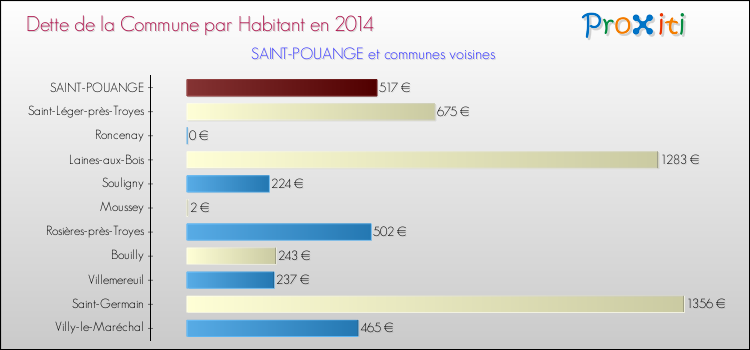 Dette par habitant de la commune en 2014 pour SAINT-POUANGE et les communes proches Comparaison de la dette par habitant de la commune en 2014 pour SAINT-POUANGE et les communes voisines