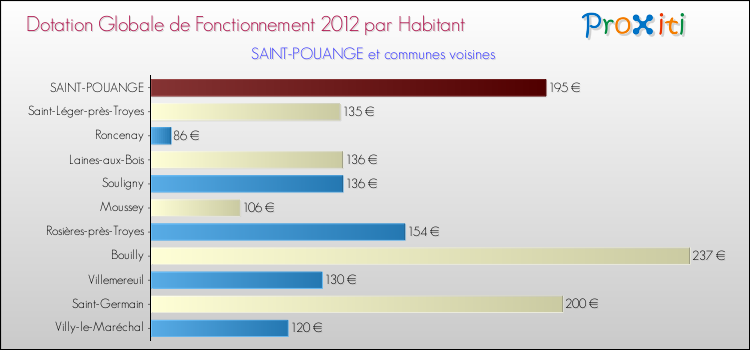 Montant des dotations globales de fonctionnement DGF par Habitant pour SAINT-POUANGE et les communes proches Comparaison des des dotations globales de fonctionnement DGF par habitant pour SAINT-POUANGE et les communes voisines