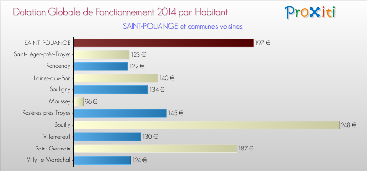Montant des dotations globales de fonctionnement DGF par Habitant pour SAINT-POUANGE et les communes proches en 2014. Comparaison des des dotations globales de fonctionnement DGF par habitant pour SAINT-POUANGE et les communes voisines en 2014.