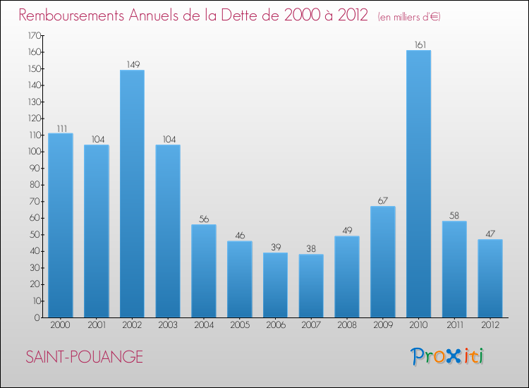 Evolution de l'annuité de la dette pour la commune de SAINT-POUANGE de 2000 à 2012 Annuités de la dette pour SAINT-POUANGE de 2000 à 2012