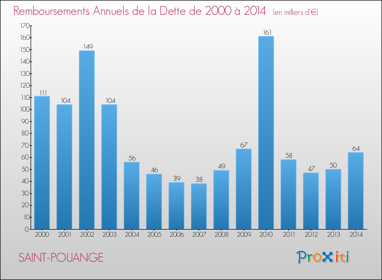 Evolution de l'annuité de la dette pour la commune de SAINT-POUANGE de 2000 à 2014 Annuités de la dette pour SAINT-POUANGE de 2000 à 2014