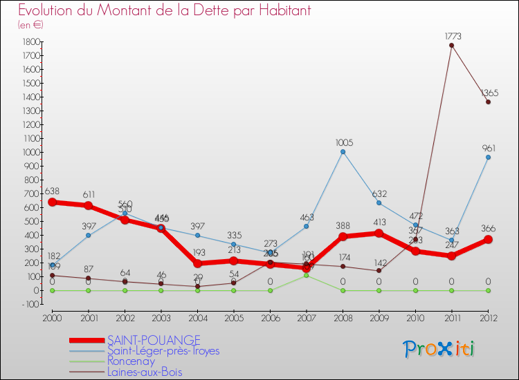 Evolution de la dette par habitant pour la commune de SAINT-POUANGE et les communes proches de 2000 à 2012 Comparaison de la dette par habitant pour SAINT-POUANGE et les communes voisines de 2000 à 2012