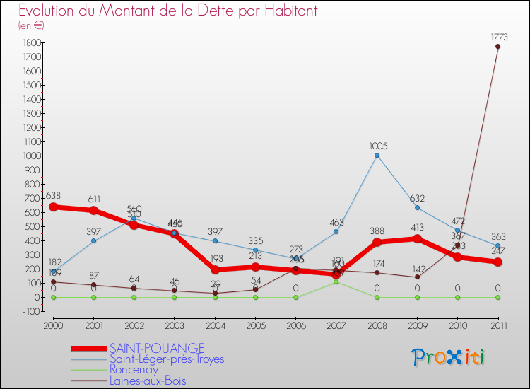 Evolution de la dette par habitant pour la commune de SAINT-POUANGE et les communes proches Comparaison de la dette par habitant pour SAINT-POUANGE et les communes voisines