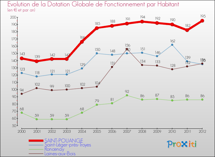 Evolution et montant de la dotation globale de fonctionnement par Habitant pour SAINT-POUANGE et les communes proches Comparaison des dotations globales de fonctionnement par habitant pour SAINT-POUANGE et les communes voisines