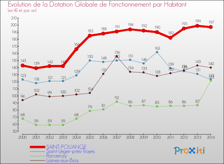 Evolution et montant de la dotation globale de fonctionnement par Habitant pour SAINT-POUANGE et les communes proches de 2000 à 2014. Comparaison des dotations globales de fonctionnement par habitant pour SAINT-POUANGE et les communes voisines de 2000 à 2014.