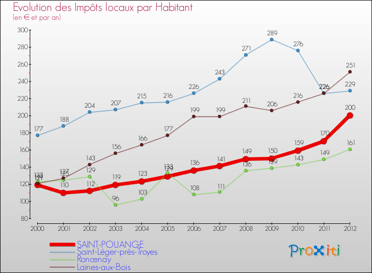 Evolution et montant des impôts locaux par Habitant pour SAINT-POUANGE et les communes proches Comparaison des impôts locaux par habitant pour SAINT-POUANGE et les communes voisines