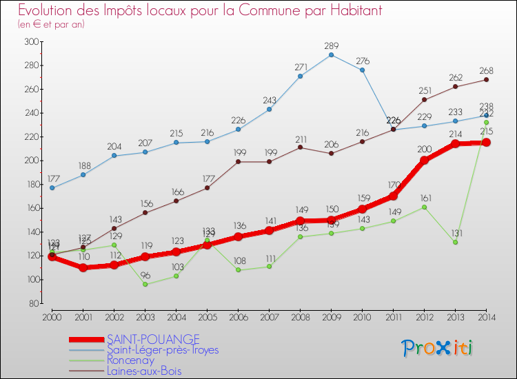 Evolution et montant des impôts locaux par Habitant pour SAINT-POUANGE et les communes proches de 2000 à 2014 Comparaison des impôts locaux par habitant pour SAINT-POUANGE et les communes voisines de 2000 à 2014
