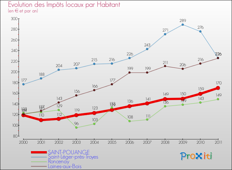 Evolution et montant des impôts locaux par Habitant pour SAINT-POUANGE et les communes proches Comparaison des impôts locaux par habitant pour SAINT-POUANGE et les communes voisines