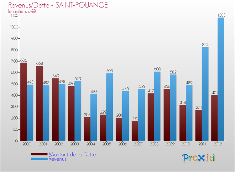 Evolution comparée de la dette et des revenus pour la commune de SAINT-POUANGE de 2000 à 2012 Comparaison de la dette et des revenus pour SAINT-POUANGE de 2000 à 2012