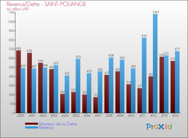 Evolution comparée de la dette et des revenus pour la commune de SAINT-POUANGE de 2000 à 2014 Comparaison de la dette et des revenus pour SAINT-POUANGE de 2000 à 2014