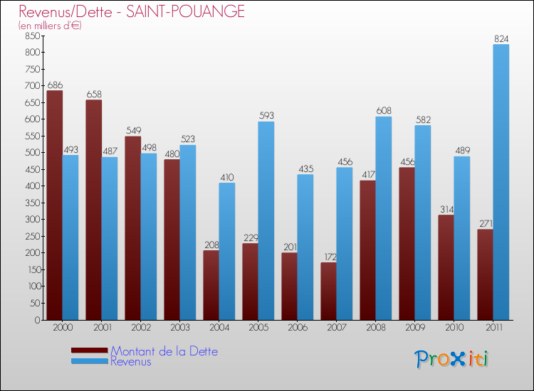 Evolution comparée de la dette et des revenus pour la commune de SAINT-POUANGE de 2000 à 2011 Comparaison de la dette et des revenus pour SAINT-POUANGE de 2000 à 2011