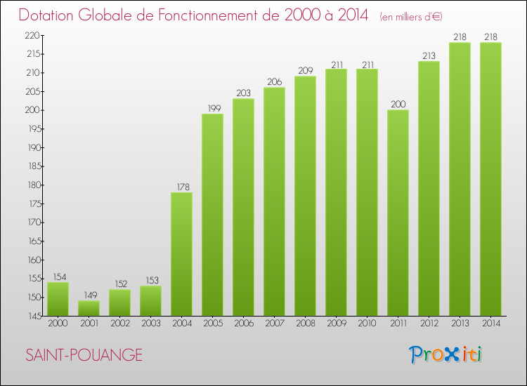 Evolution du montant de la Dotation Globale de Fonctionnement pour la commune de SAINT-POUANGE de 2000 à 2014 Evolution du montant de la Dotation Globale de Fonctionnement pour SAINT-POUANGE de 2000 à 2014