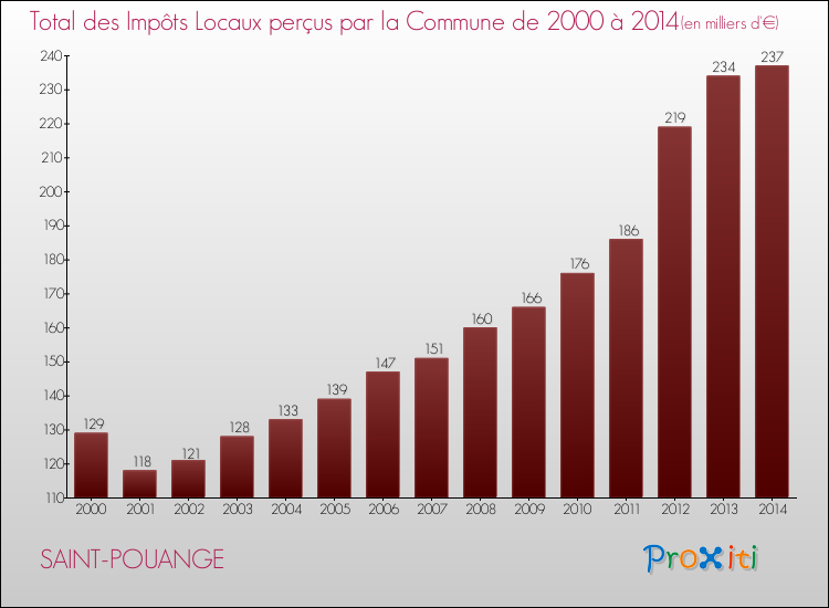 Evolution des Impôts Locaux pour la commune de SAINT-POUANGE de 2000 à 2014 Evolution des Impôts Locaux pour SAINT-POUANGE de 2000 à 2014