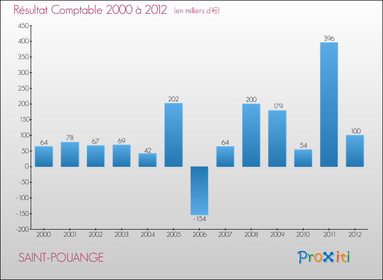 Evolution du résultat comptable pour la commune de SAINT-POUANGE de 2000 à 2012 Evolution du résultat comptable pour SAINT-POUANGE de 2000 à 2012