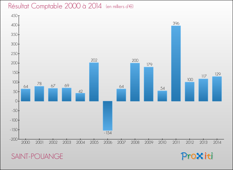 Evolution du résultat comptable pour la commune de SAINT-POUANGE de 2000 à 2014 Evolution du résultat comptable pour SAINT-POUANGE de 2000 à 2014