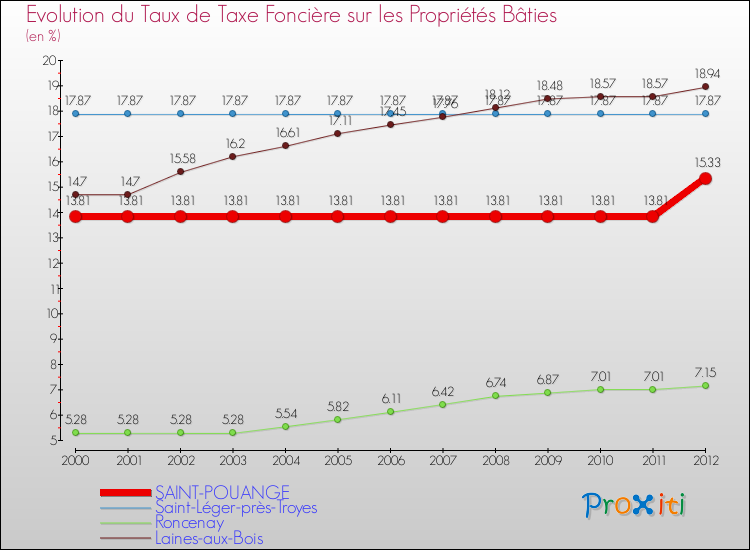 Evolution du taux de la taxe foncière sur le bati pour SAINT-POUANGE et les communes proches de 2000 à 2012 Comparaison des taux de taxe foncière sur le bati pour SAINT-POUANGE et les communes voisines de 2000 à 2012