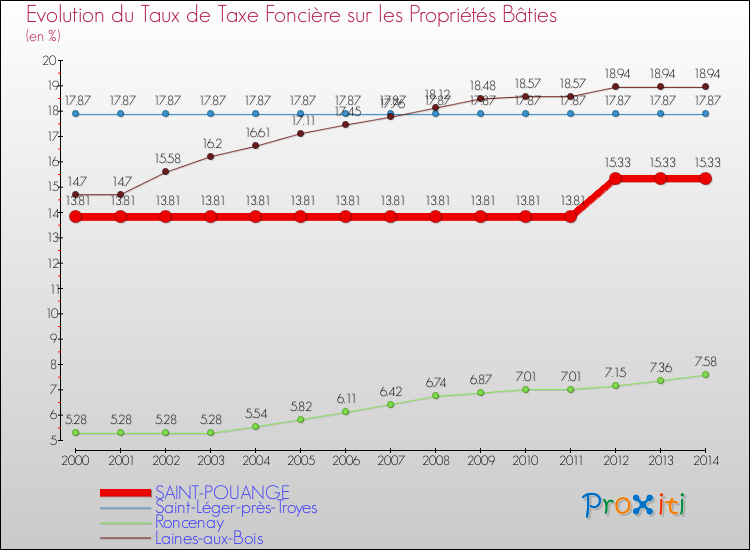Evolution du taux de la taxe foncière sur le bati pour SAINT-POUANGE et les communes proches de 2000 à 2014 Comparaison des taux de taxe foncière sur le bati pour SAINT-POUANGE et les communes voisines de 2000 à 2014