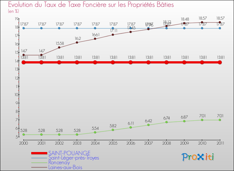 Evolution du taux de la taxe foncière sur le bati pour SAINT-POUANGE et les communes proches Comparaison des taux de taxe foncière sur le bati pour SAINT-POUANGE et les communes voisines