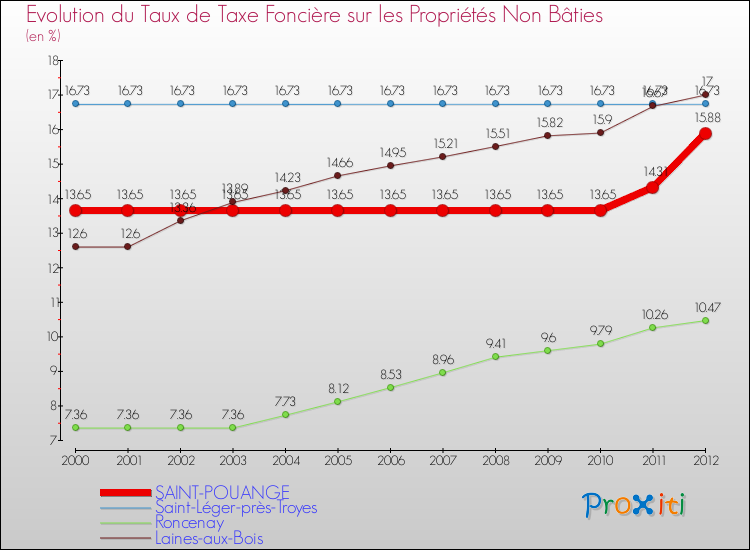 Evolution du taux de la taxe foncière sur les immeubles et terrains non batis pour SAINT-POUANGE et les communes proches de 2000 à 2012 Comparaison des taux de la taxe foncière sur les immeubles et terrains non batis pour SAINT-POUANGE et les communes voisines de 2000 à 2012