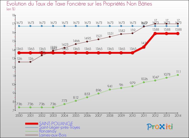 Evolution du taux de la taxe foncière sur les immeubles et terrains non batis pour SAINT-POUANGE et les communes proches de 2000 à 2014 Comparaison des taux de la taxe foncière sur les immeubles et terrains non batis pour SAINT-POUANGE et les communes voisines de 2000 à 2014