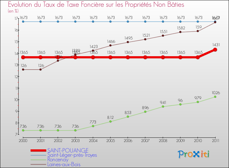 Evolution du taux de la taxe foncière sur les immeubles et terrains non batis pour SAINT-POUANGE et les communes proches Comparaison des taux de la taxe foncière sur les immeubles et terrains non batis pour SAINT-POUANGE et les communes voisines