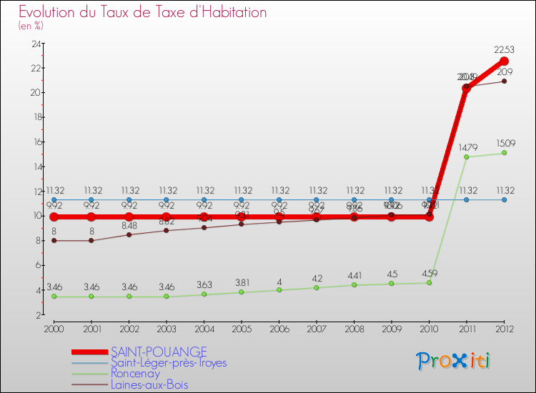 Evolution du taux de la taxe d'habitation pour SAINT-POUANGE et les communes proches Comparaison des taux de la taxe d'habitation pour SAINT-POUANGE et les communes voisines