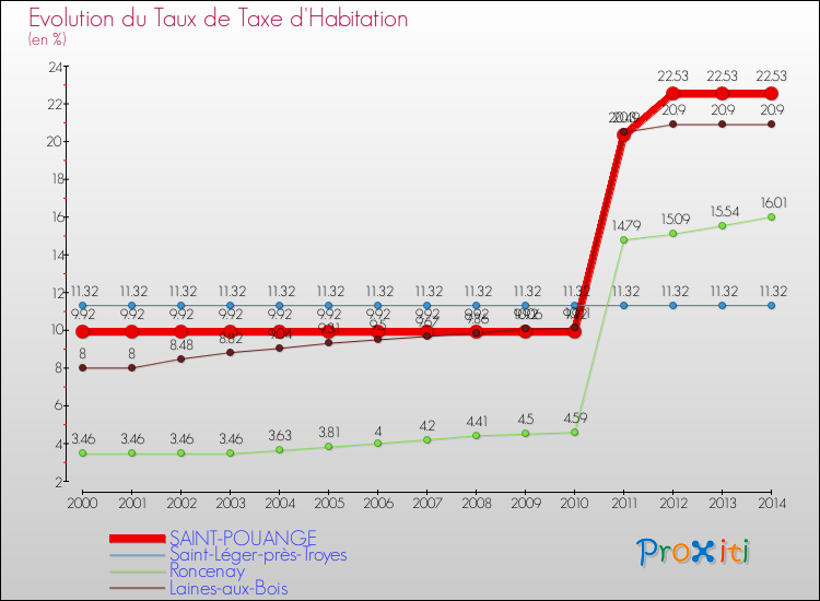 Evolution du taux de la taxe d'habitation pour SAINT-POUANGE et les communes proches de 2000 à 2014 Comparaison des taux de la taxe d'habitation pour SAINT-POUANGE et les communes voisines de 2000 à 2014