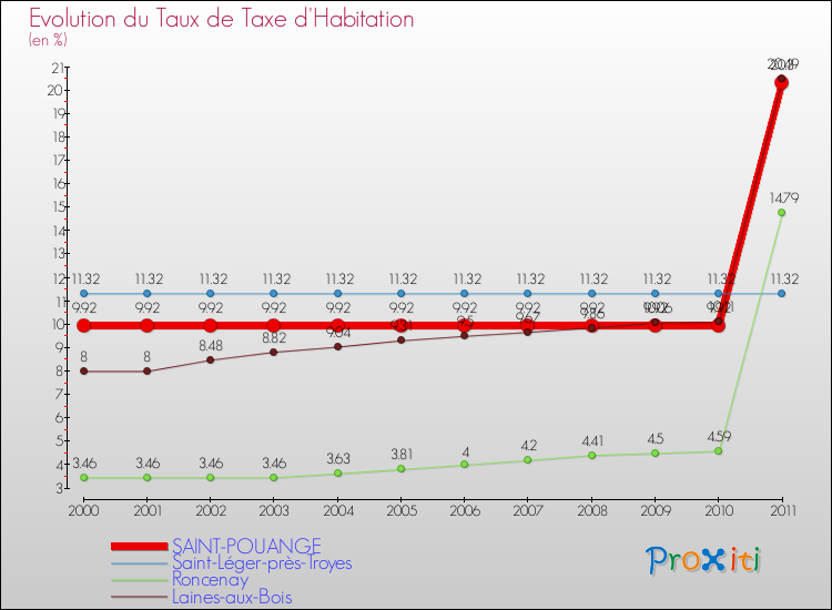 Evolution du taux de la taxe d'habitation pour SAINT-POUANGE et les communes proches Comparaison des taux de la taxe d'habitation pour SAINT-POUANGE et les communes voisines