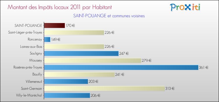 Montant des impôts locaux par Habitant pour SAINT-POUANGE et les communes proches Comparaison des impôts locaux par habitant pour SAINT-POUANGE et les communes voisines