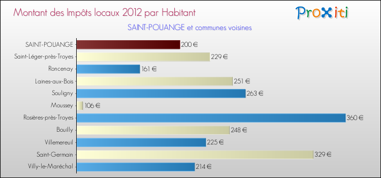Montant des impôts locaux par Habitant pour SAINT-POUANGE et les communes proches Comparaison des impôts locaux par habitant pour SAINT-POUANGE et les communes voisines