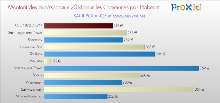 Montant des impôts locaux par Habitant pour SAINT-POUANGE et les communes proches en 2014 Comparaison des impôts locaux par habitant pour SAINT-POUANGE et les communes voisines en 2014
